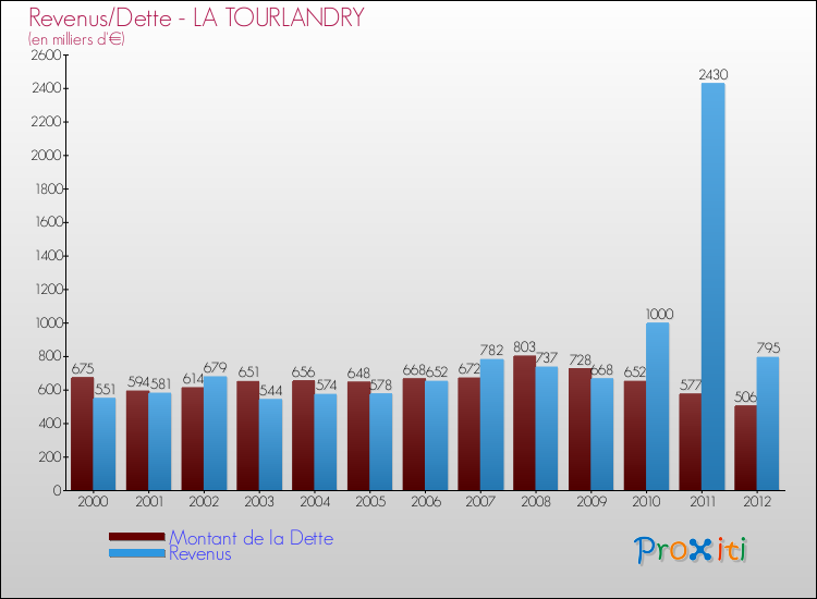Evolution comparée de la dette et des revenus pour la commune de LA TOURLANDRY de 2000 à 2012 Comparaison de la dette et des revenus pour LA TOURLANDRY de 2000 à 2012