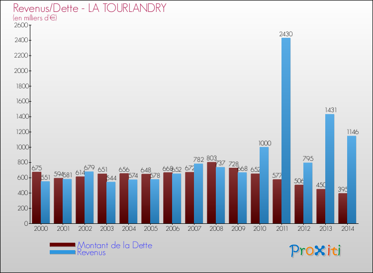 Evolution comparée de la dette et des revenus pour la commune de LA TOURLANDRY de 2000 à 2014 Comparaison de la dette et des revenus pour LA TOURLANDRY de 2000 à 2014