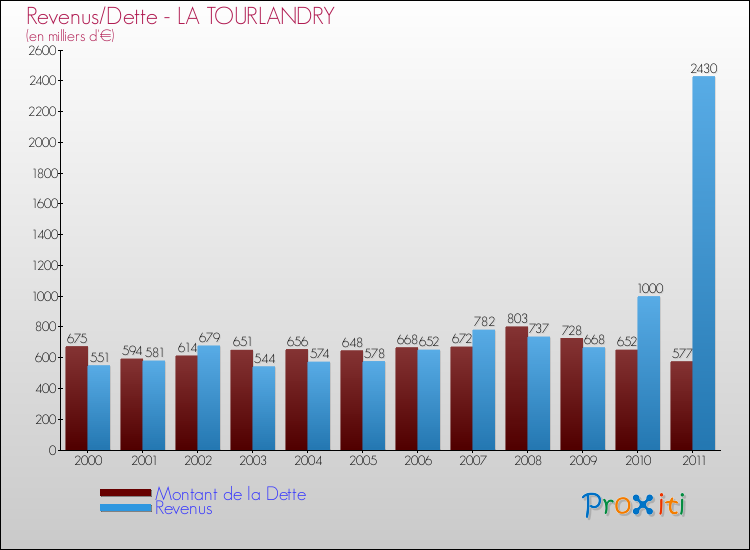 Evolution comparée de la dette et des revenus pour la commune de LA TOURLANDRY de 2000 à 2011 Comparaison de la dette et des revenus pour LA TOURLANDRY de 2000 à 2011
