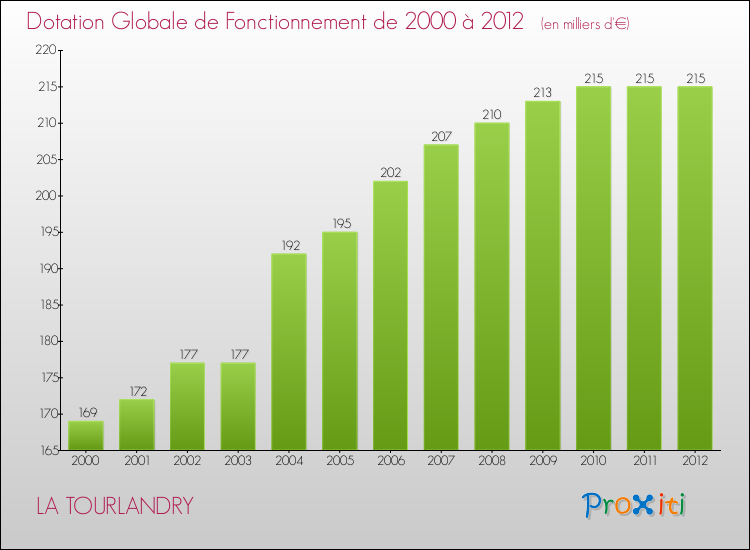 Evolution du montant de la Dotation Globale de Fonctionnement pour la commune de LA TOURLANDRY de 2000 à 2012 Evolution du montant de la Dotation Globale de Fonctionnement pour LA TOURLANDRY de 2000 à 2012