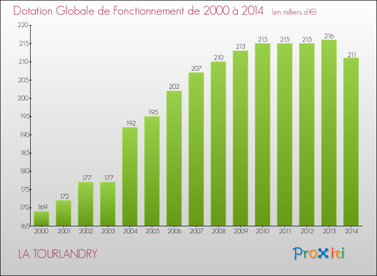 Evolution du montant de la Dotation Globale de Fonctionnement pour la commune de LA TOURLANDRY de 2000 à 2014 Evolution du montant de la Dotation Globale de Fonctionnement pour LA TOURLANDRY de 2000 à 2014