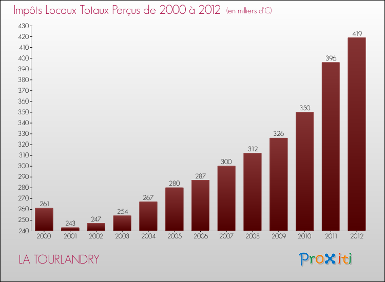 Evolution des Impôts Locaux pour la commune de LA TOURLANDRY de 2000 à 2012 Evolution des Impôts Locaux pour LA TOURLANDRY de 2000 à 2012
