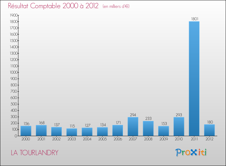 Evolution du résultat comptable pour la commune de LA TOURLANDRY de 2000 à 2012 Evolution du résultat comptable pour LA TOURLANDRY de 2000 à 2012