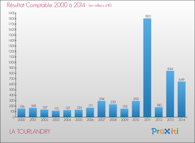Evolution du résultat comptable pour la commune de LA TOURLANDRY de 2000 à 2014 Evolution du résultat comptable pour LA TOURLANDRY de 2000 à 2014