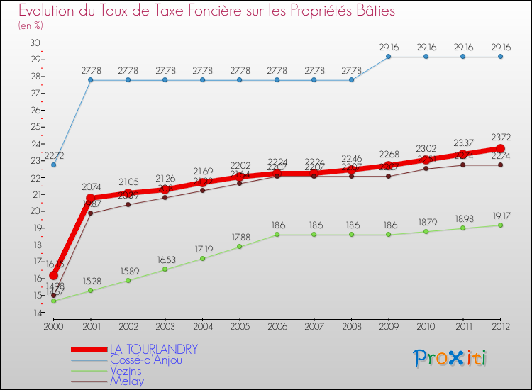 Evolution du taux de la taxe foncière sur le bati pour LA TOURLANDRY et les communes proches de 2000 à 2012 Comparaison des taux de taxe foncière sur le bati pour LA TOURLANDRY et les communes voisines de 2000 à 2012