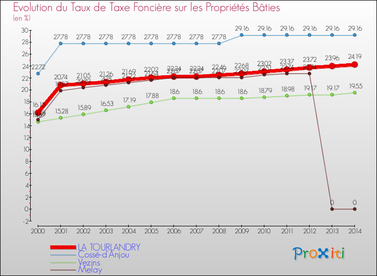 Evolution du taux de la taxe foncière sur le bati pour LA TOURLANDRY et les communes proches de 2000 à 2014 Comparaison des taux de taxe foncière sur le bati pour LA TOURLANDRY et les communes voisines de 2000 à 2014