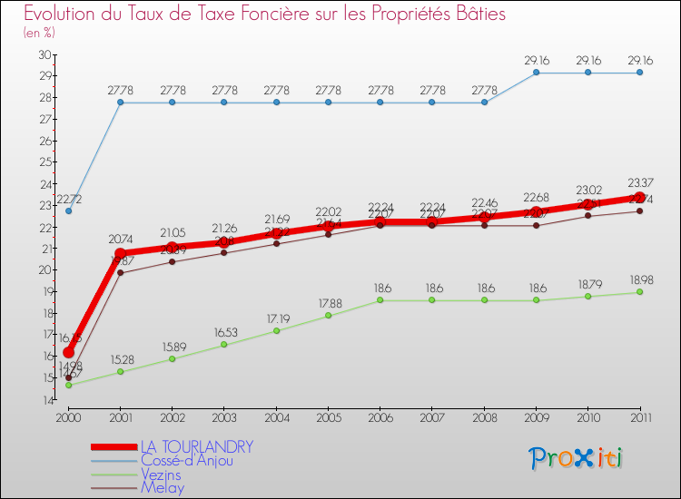 Evolution du taux de la taxe foncière sur le bati pour LA TOURLANDRY et les communes proches Comparaison des taux de taxe foncière sur le bati pour LA TOURLANDRY et les communes voisines
