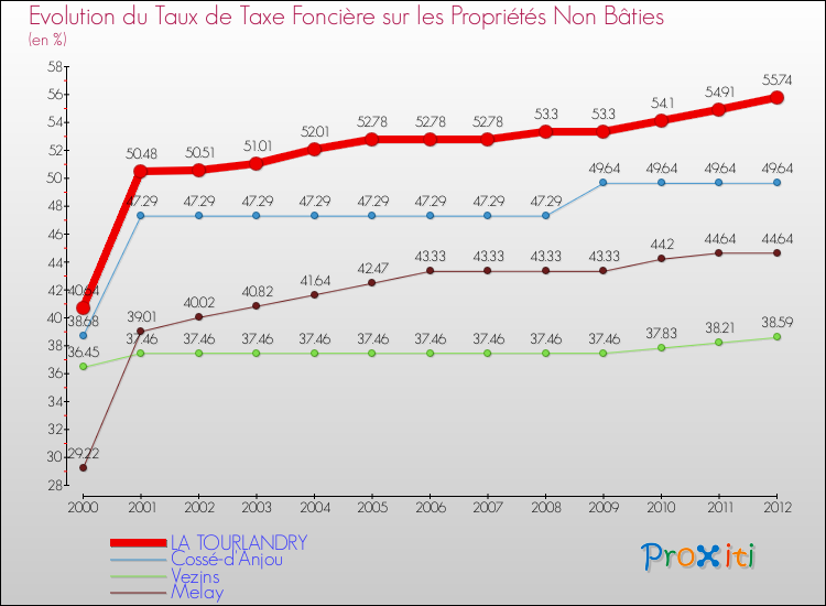 Evolution du taux de la taxe foncière sur les immeubles et terrains non batis pour LA TOURLANDRY et les communes proches de 2000 à 2012 Comparaison des taux de la taxe foncière sur les immeubles et terrains non batis pour LA TOURLANDRY et les communes voisines de 2000 à 2012