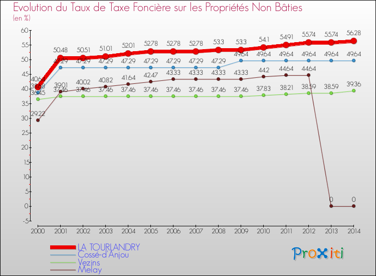 Evolution du taux de la taxe foncière sur les immeubles et terrains non batis pour LA TOURLANDRY et les communes proches de 2000 à 2014 Comparaison des taux de la taxe foncière sur les immeubles et terrains non batis pour LA TOURLANDRY et les communes voisines de 2000 à 2014