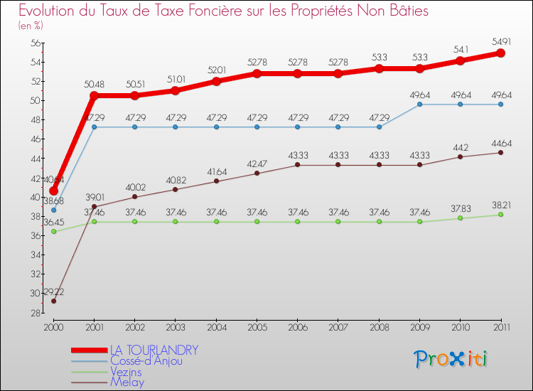 Evolution du taux de la taxe foncière sur les immeubles et terrains non batis pour LA TOURLANDRY et les communes proches Comparaison des taux de la taxe foncière sur les immeubles et terrains non batis pour LA TOURLANDRY et les communes voisines