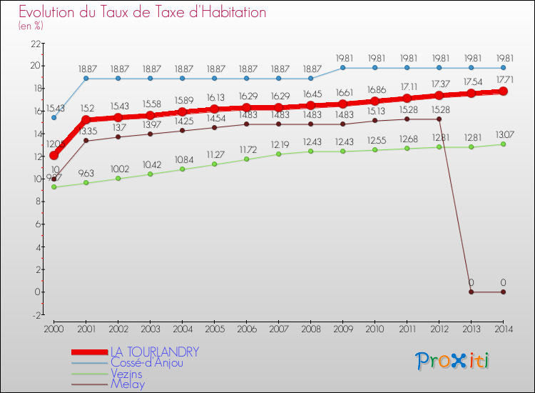 Evolution du taux de la taxe d'habitation pour LA TOURLANDRY et les communes proches de 2000 à 2014 Comparaison des taux de la taxe d'habitation pour LA TOURLANDRY et les communes voisines de 2000 à 2014