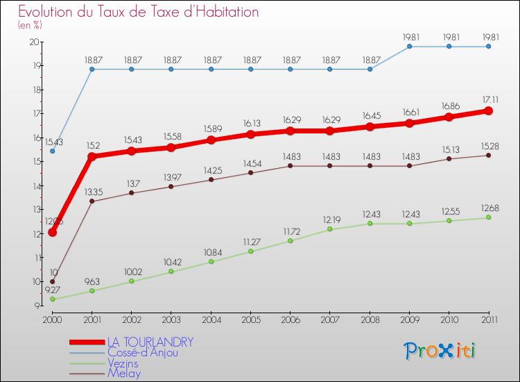 Evolution du taux de la taxe d'habitation pour LA TOURLANDRY et les communes proches Comparaison des taux de la taxe d'habitation pour LA TOURLANDRY et les communes voisines