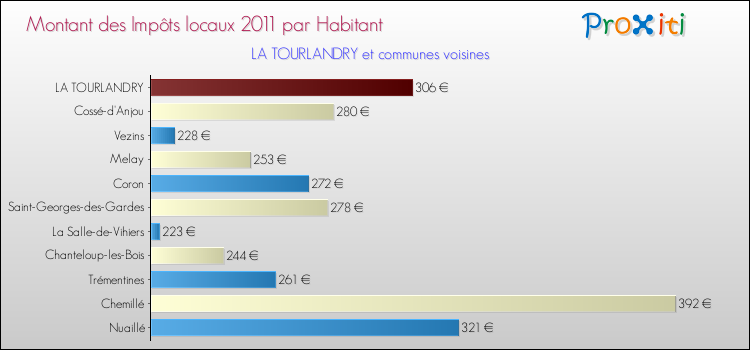 Montant des impôts locaux par Habitant pour LA TOURLANDRY et les communes proches Comparaison des impôts locaux par habitant pour LA TOURLANDRY et les communes voisines
