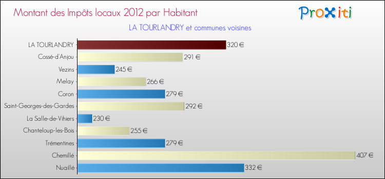 Montant des impôts locaux par Habitant pour LA TOURLANDRY et les communes proches Comparaison des impôts locaux par habitant pour LA TOURLANDRY et les communes voisines