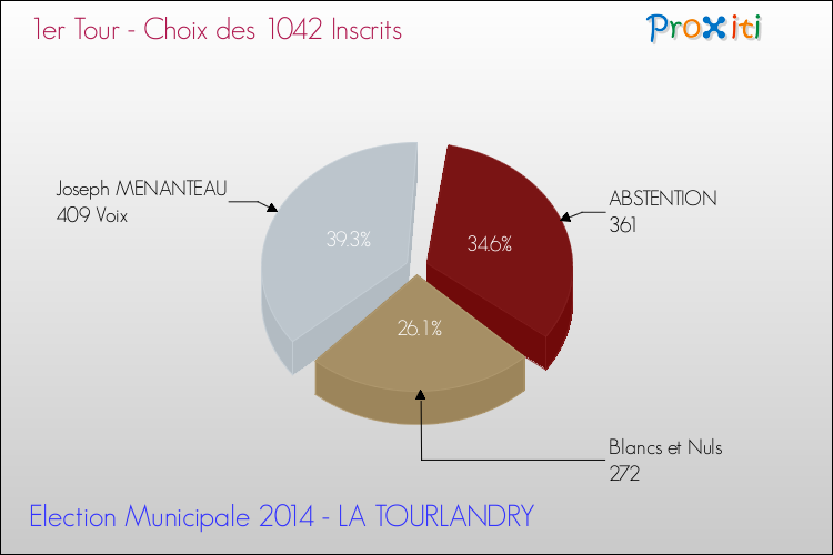 Résultats par rapport aux inscrits au 1er Tour des Elections Municipales 2014 de la commune de LA TOURLANDRY Elections Municipales 2014 - Résultats par rapport aux inscrits au 1er Tour pour la commune de LA TOURLANDRY