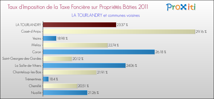 Taux d'imposition de la taxe foncière sur le bati 2011 pour LA TOURLANDRY et les communes proches Comparaison des taux d'imposition de la taxe foncière sur le bati 2011 pour LA TOURLANDRY et les communes voisines