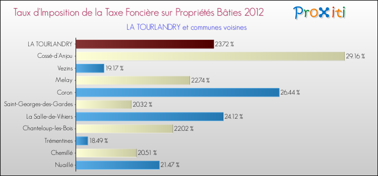 Taux d'imposition de la taxe foncière sur le bati 2012 pour LA TOURLANDRY et les communes proches Comparaison des taux d'imposition de la taxe foncière sur le bati 2012 pour LA TOURLANDRY et les communes voisines