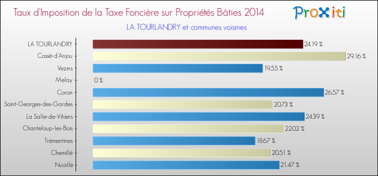 Taux d'imposition de la taxe foncière sur le bati 2014 pour LA TOURLANDRY et les communes proches Comparaison des taux d'imposition de la taxe foncière sur le bati 2014 pour LA TOURLANDRY et les communes voisines