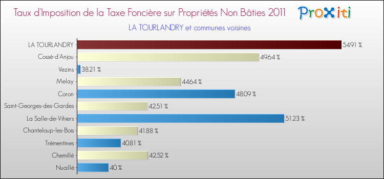 Taux d'imposition de la taxe foncière sur les immeubles et terrains non batis 2011 pour LA TOURLANDRY et les communes proches Comparaison des taux d'imposition de la taxe foncière sur les immeubles et terrains non batis 2011 pour LA TOURLANDRY et les communes voisines