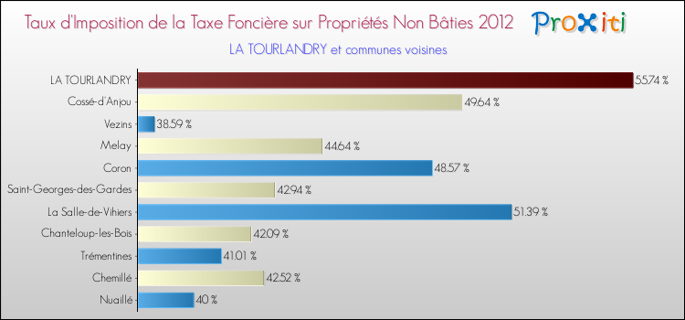 Taux d'imposition de la taxe foncière sur les immeubles et terrains non batis 2012 pour LA TOURLANDRY et les communes proches Comparaison des taux d'imposition de la taxe foncière sur les immeubles et terrains non batis 2012 pour LA TOURLANDRY et les communes voisines