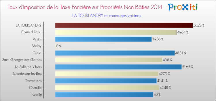 Taux d'imposition de la taxe foncière sur les immeubles et terrains non batis 2014 pour LA TOURLANDRY et les communes proches Comparaison des taux d'imposition de la taxe foncière sur les immeubles et terrains non batis 2014 pour LA TOURLANDRY et les communes voisines