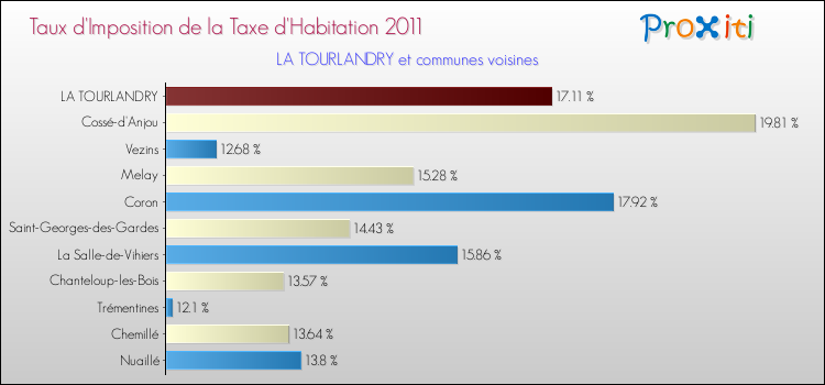 Taux d'imposition de la taxe d'habitation 2011 pour LA TOURLANDRY et les communes proches Comparaison des taux d'imposition de la taxe d'habitation 2011 pour LA TOURLANDRY et les communes voisines