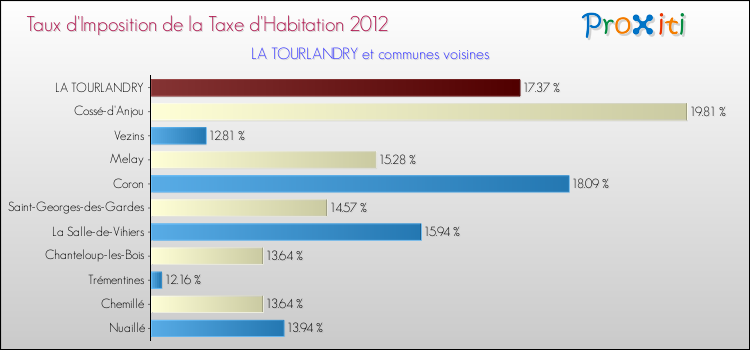Taux d'imposition de la taxe d'habitation 2012 pour LA TOURLANDRY et les communes proches Comparaison des taux d'imposition de la taxe d'habitation 2012 pour LA TOURLANDRY et les communes voisines