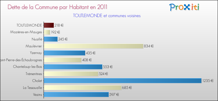 Dette par habitant de la commune en 2011 pour TOUTLEMONDE et les communes proches Comparaison de la dette par habitant de la commune en 2011 pour TOUTLEMONDE et les communes voisines