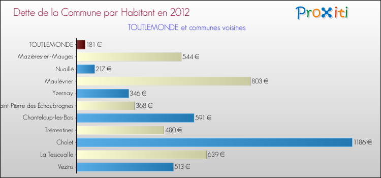 Dette par habitant de la commune en 2012 pour TOUTLEMONDE et les communes proches Comparaison de la dette par habitant de la commune en 2012 pour TOUTLEMONDE et les communes voisines