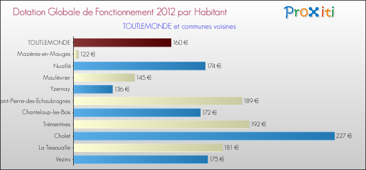 Montant des dotations globales de fonctionnement DGF par Habitant pour TOUTLEMONDE et les communes proches Comparaison des des dotations globales de fonctionnement DGF par habitant pour TOUTLEMONDE et les communes voisines