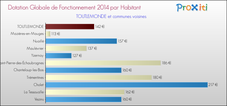 Montant des dotations globales de fonctionnement DGF par Habitant pour TOUTLEMONDE et les communes proches en 2014. Comparaison des des dotations globales de fonctionnement DGF par habitant pour TOUTLEMONDE et les communes voisines en 2014.