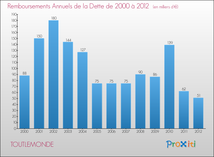 Evolution de l'annuité de la dette pour la commune de TOUTLEMONDE de 2000 à 2012 Annuités de la dette pour TOUTLEMONDE de 2000 à 2012