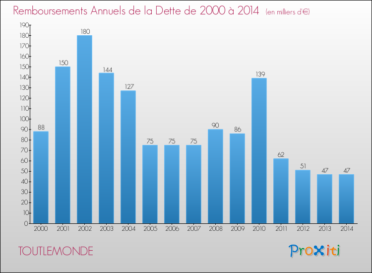 Evolution de l'annuité de la dette pour la commune de TOUTLEMONDE de 2000 à 2014 Annuités de la dette pour TOUTLEMONDE de 2000 à 2014