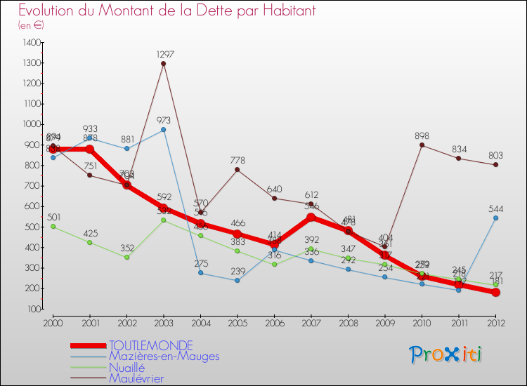 Evolution de la dette par habitant pour la commune de TOUTLEMONDE et les communes proches de 2000 à 2012 Comparaison de la dette par habitant pour TOUTLEMONDE et les communes voisines de 2000 à 2012