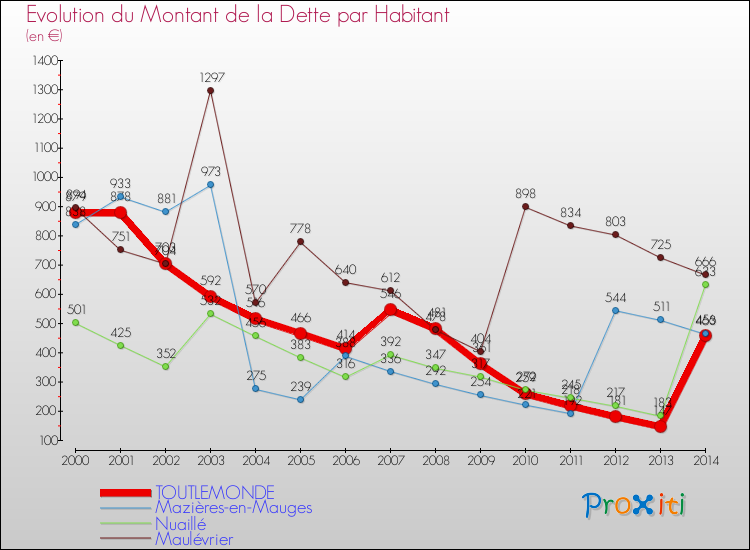 Evolution de la dette par habitant pour la commune de TOUTLEMONDE et les communes proches de 2000 à 2014 Comparaison de la dette par habitant pour TOUTLEMONDE et les communes voisines de 2000 à 2014
