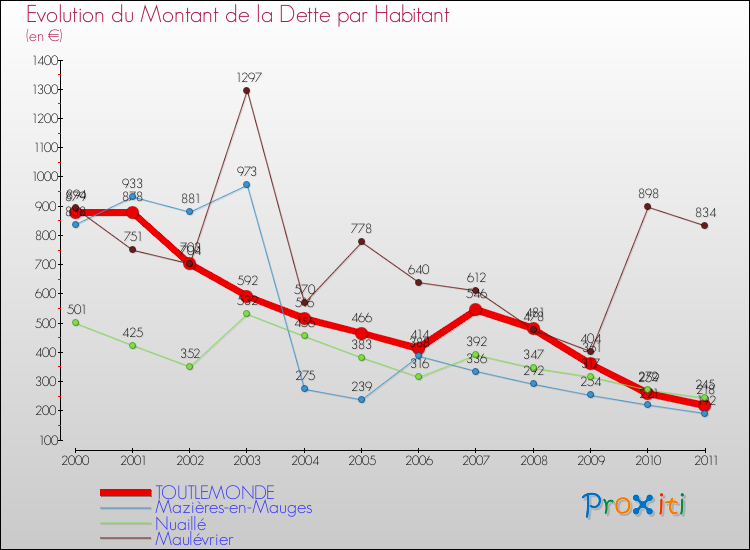 Evolution de la dette par habitant pour la commune de TOUTLEMONDE et les communes proches Comparaison de la dette par habitant pour TOUTLEMONDE et les communes voisines
