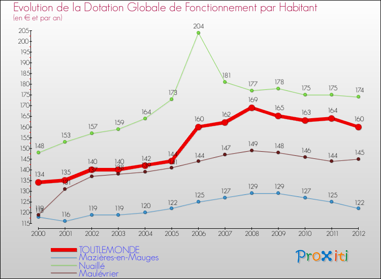 Evolution et montant de la dotation globale de fonctionnement par Habitant pour TOUTLEMONDE et les communes proches Comparaison des dotations globales de fonctionnement par habitant pour TOUTLEMONDE et les communes voisines