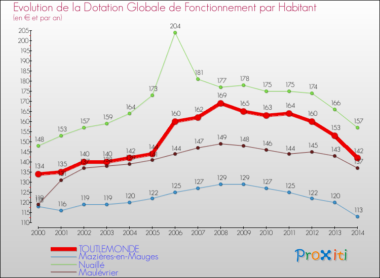 Evolution et montant de la dotation globale de fonctionnement par Habitant pour TOUTLEMONDE et les communes proches de 2000 à 2014. Comparaison des dotations globales de fonctionnement par habitant pour TOUTLEMONDE et les communes voisines de 2000 à 2014.