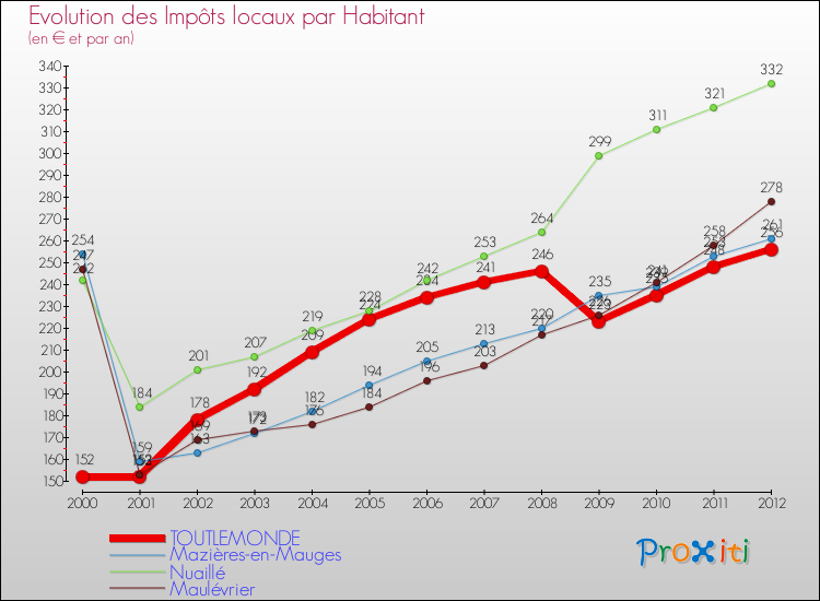 Evolution et montant des impôts locaux par Habitant pour TOUTLEMONDE et les communes proches Comparaison des impôts locaux par habitant pour TOUTLEMONDE et les communes voisines