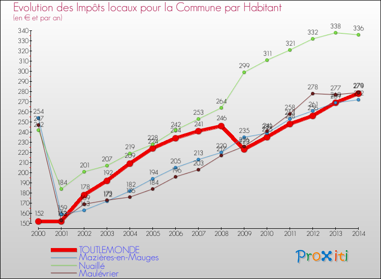 Evolution et montant des impôts locaux par Habitant pour TOUTLEMONDE et les communes proches de 2000 à 2014 Comparaison des impôts locaux par habitant pour TOUTLEMONDE et les communes voisines de 2000 à 2014