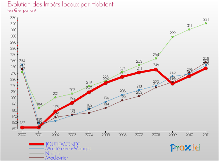 Evolution et montant des impôts locaux par Habitant pour TOUTLEMONDE et les communes proches Comparaison des impôts locaux par habitant pour TOUTLEMONDE et les communes voisines
