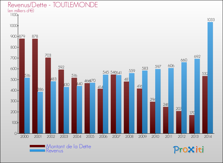 Evolution comparée de la dette et des revenus pour la commune de TOUTLEMONDE de 2000 à 2014 Comparaison de la dette et des revenus pour TOUTLEMONDE de 2000 à 2014