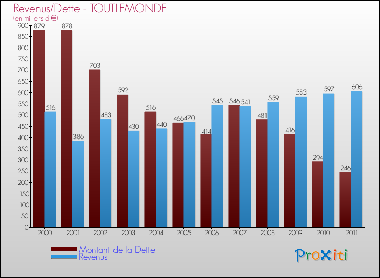 Evolution comparée de la dette et des revenus pour la commune de TOUTLEMONDE de 2000 à 2011 Comparaison de la dette et des revenus pour TOUTLEMONDE de 2000 à 2011