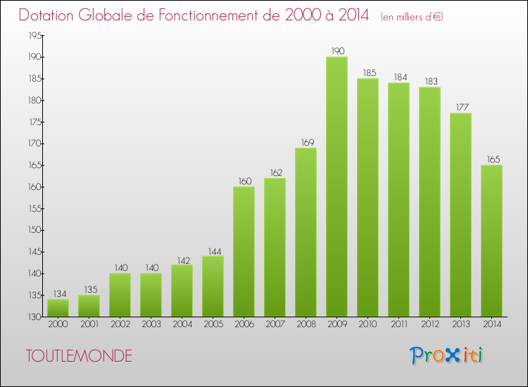 Evolution du montant de la Dotation Globale de Fonctionnement pour la commune de TOUTLEMONDE de 2000 à 2014 Evolution du montant de la Dotation Globale de Fonctionnement pour TOUTLEMONDE de 2000 à 2014