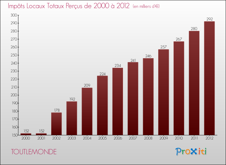 Evolution des Impôts Locaux pour la commune de TOUTLEMONDE de 2000 à 2012 Evolution des Impôts Locaux pour TOUTLEMONDE de 2000 à 2012