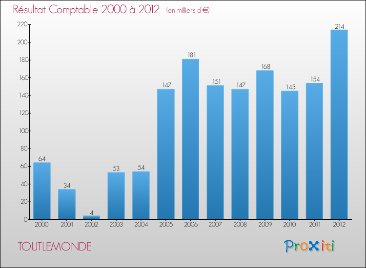 Evolution du résultat comptable pour la commune de TOUTLEMONDE de 2000 à 2012 Evolution du résultat comptable pour TOUTLEMONDE de 2000 à 2012