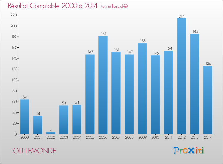 Evolution du résultat comptable pour la commune de TOUTLEMONDE de 2000 à 2014 Evolution du résultat comptable pour TOUTLEMONDE de 2000 à 2014