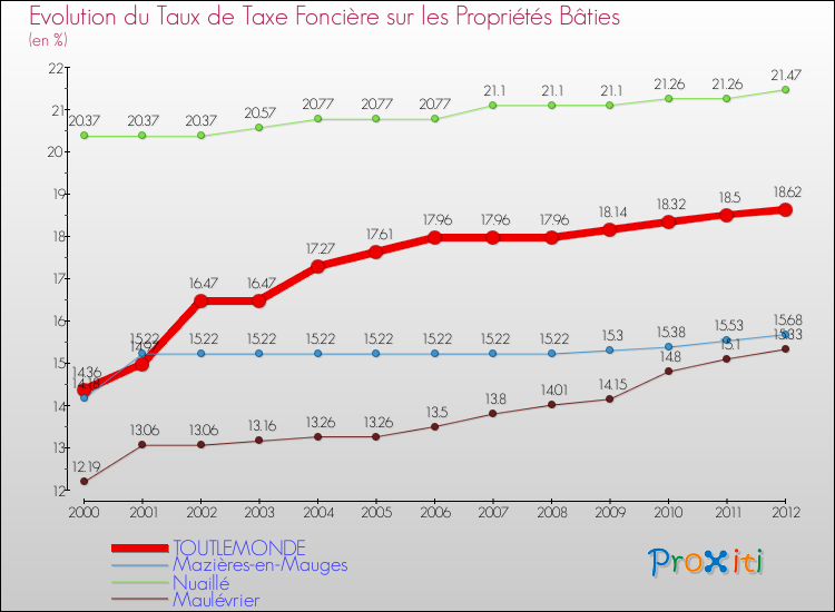 Evolution du taux de la taxe foncière sur le bati pour TOUTLEMONDE et les communes proches de 2000 à 2012 Comparaison des taux de taxe foncière sur le bati pour TOUTLEMONDE et les communes voisines de 2000 à 2012