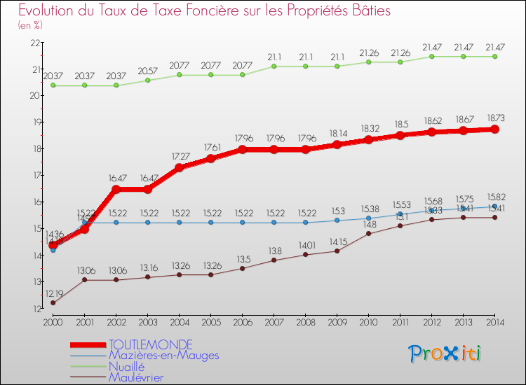 Evolution du taux de la taxe foncière sur le bati pour TOUTLEMONDE et les communes proches de 2000 à 2014 Comparaison des taux de taxe foncière sur le bati pour TOUTLEMONDE et les communes voisines de 2000 à 2014