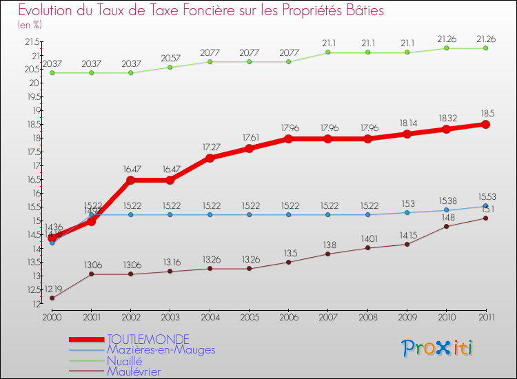 Evolution du taux de la taxe foncière sur le bati pour TOUTLEMONDE et les communes proches Comparaison des taux de taxe foncière sur le bati pour TOUTLEMONDE et les communes voisines